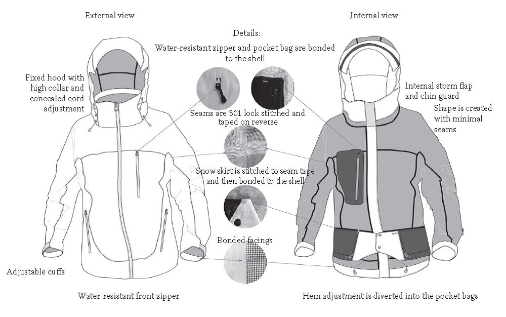Anatomy of an outdoor hill walking jacket