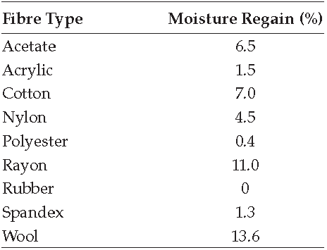 Moisture regain of various fibers