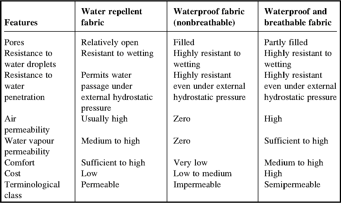 Basics and Differences between Waterproof and Water-Repellent Fabrics
