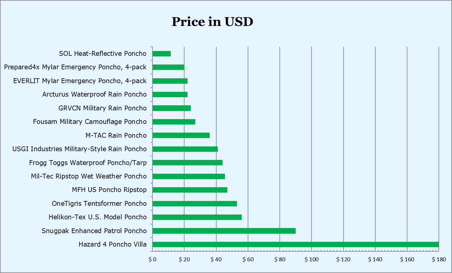 Military and survival poncho USD price - comparison
