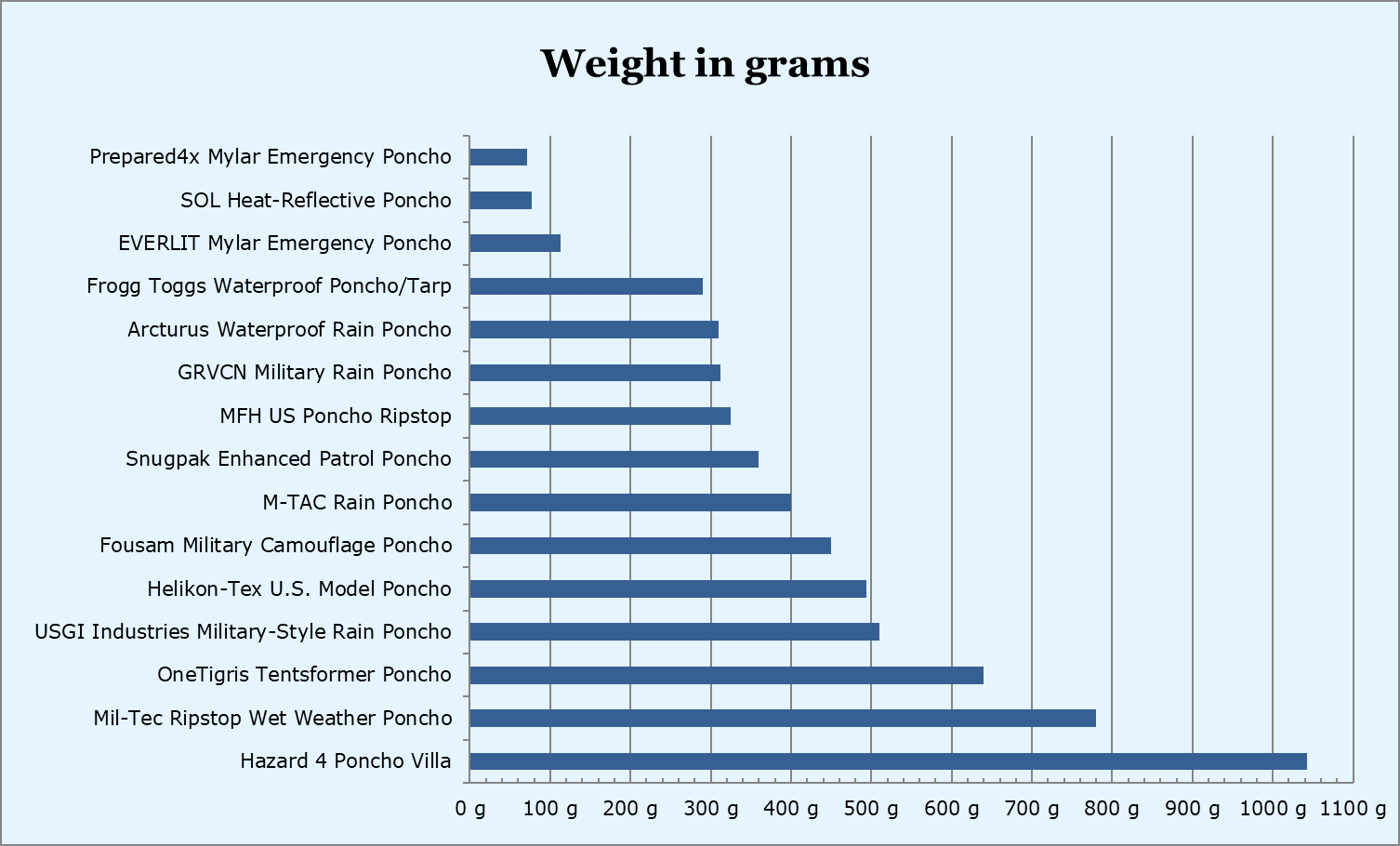 Military & survival ponchos weight comparison in grams