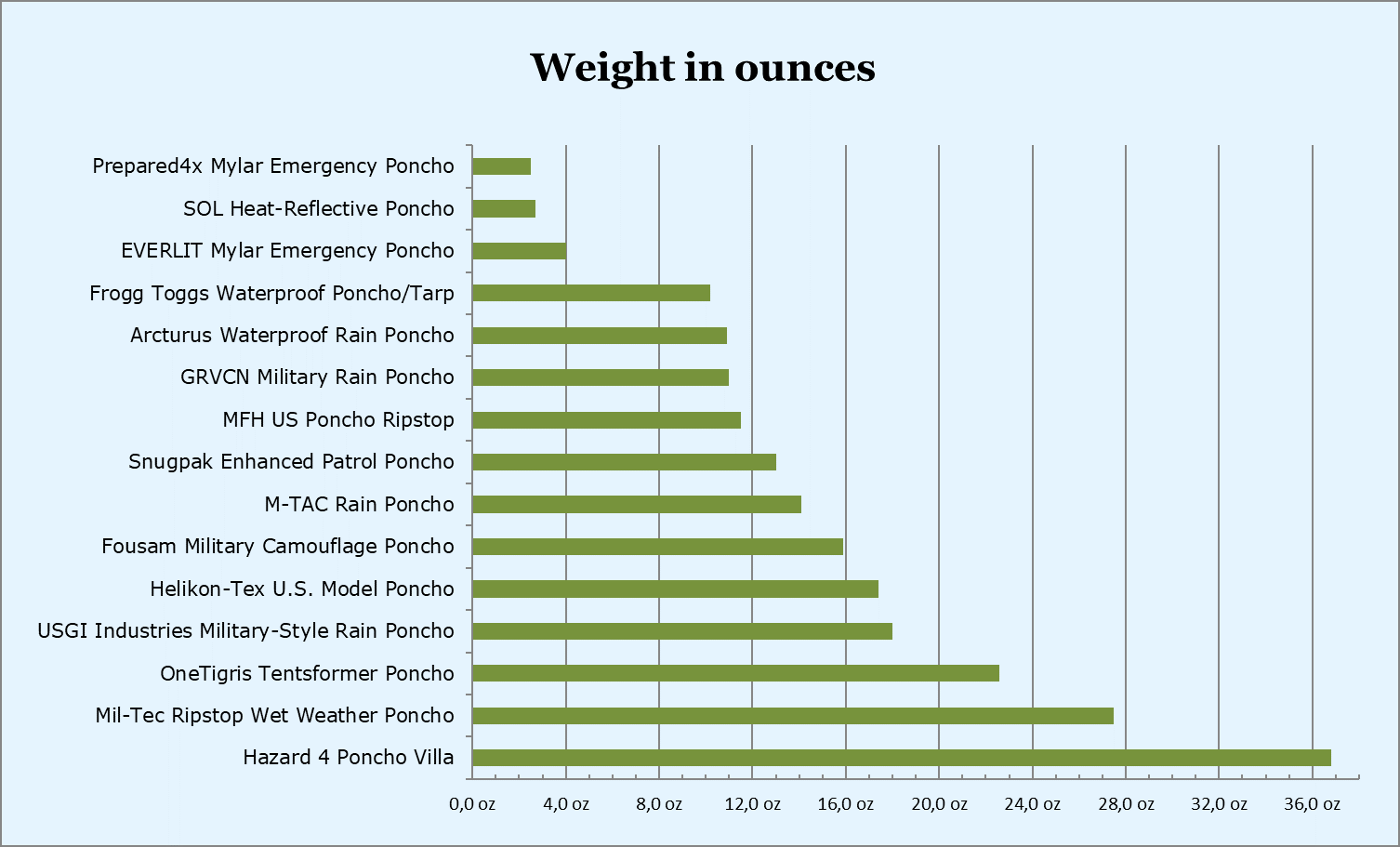 Military and survival ponchos weight in ounces - comparison
